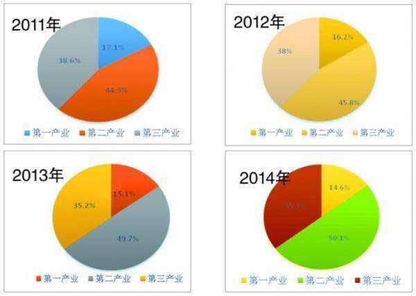 三大产业是指哪三个产业？