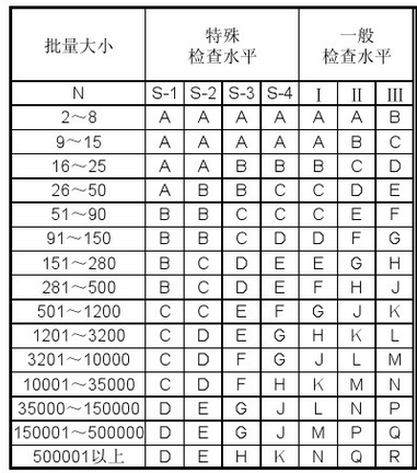 gb2828抽样标准