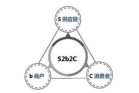 什么是S2b2C模式？