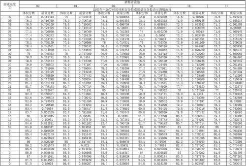 酒精计温度浓度换算表