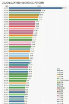 2020全国省会城市gdp排名