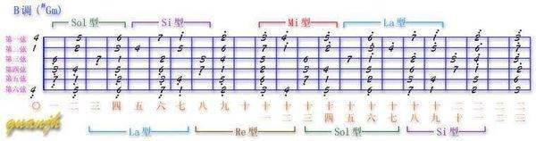 求吉他C调，G调，A调，D调，B调，E调，F调指板图还有各和弦图？ 谢谢啦！