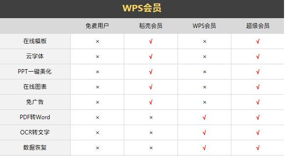 稻壳会员和wps会员区别是什么？