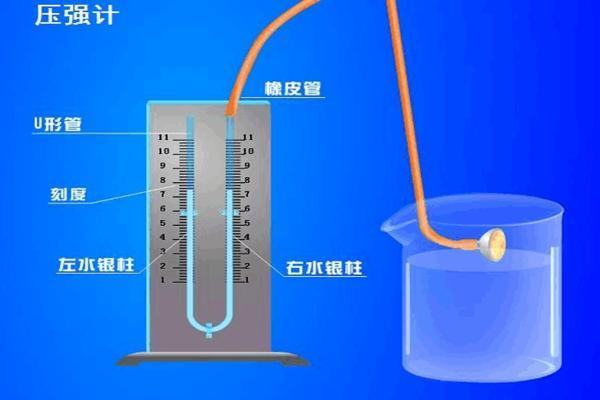 压强计来自的原理