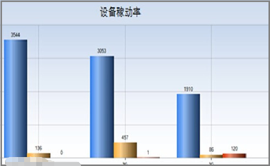 设备利用率和稼动率的区别