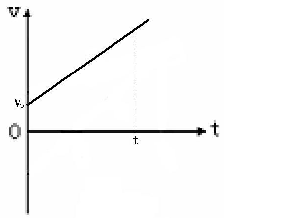 求解？一质点在来自平面上运动,已知质点位置矢量的表达式为 r = at2 i + bt2 j ,(其中