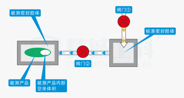 气密性测试方法