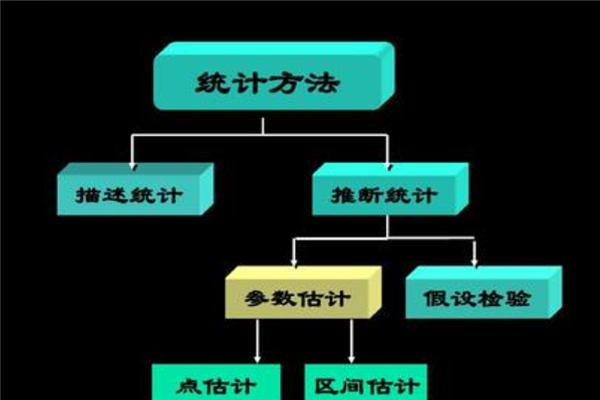 何谓点估计与区间估计，它们各有哪些优缺点