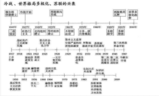 历史时间轴高中详细是什么?