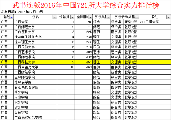 广西各大学实力排行,广西科技大学现在排第几