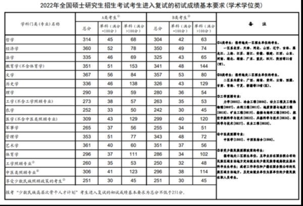 2022年考研国家分数线是多少？