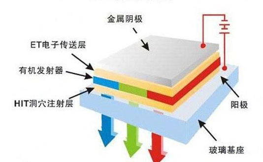 科普：QLED和OLED一字之差有何区别