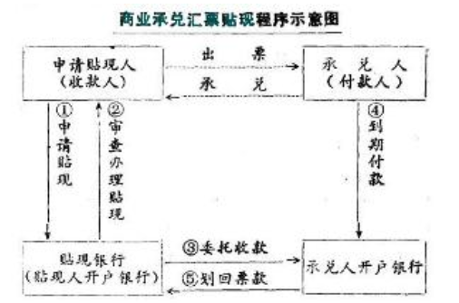 什么是买断式商业承兑汇票贴现?银行对买断装杀配理而示会初式商业承兑汇票贴现可否行使追帝弱索权或再追索权?