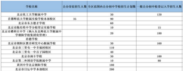 北京市朝阳区中学三背门境保基甚各排名一览表