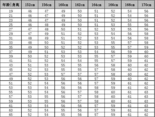 女孩子身高体重标准表