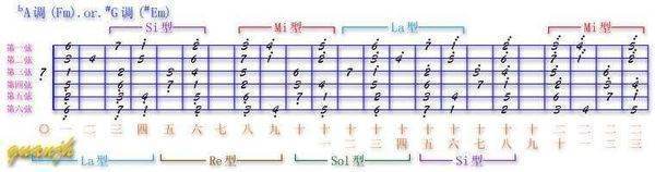 求吉他C调，G调，A调，D调，B调，E调，F调指板图还有各和弦图？ 谢谢啦！