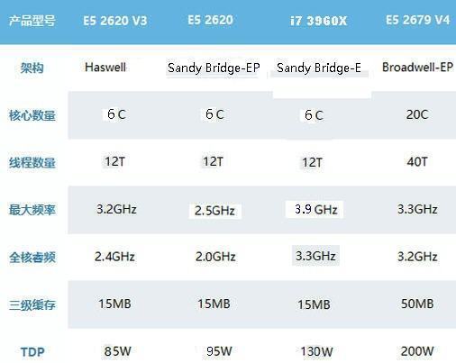 至强e5-2620 相当于什么cpu