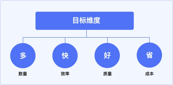 教学目标四个维度是什么？