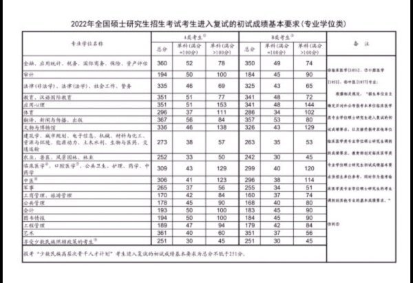 2022年考研国家分数线是多少？