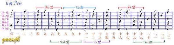 求吉他C调，G调，A调，D调，B调，E调，F调指板图还有各和弦图？ 谢谢啦！