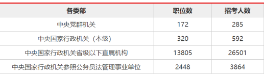 2022年国家公务员考试职位表