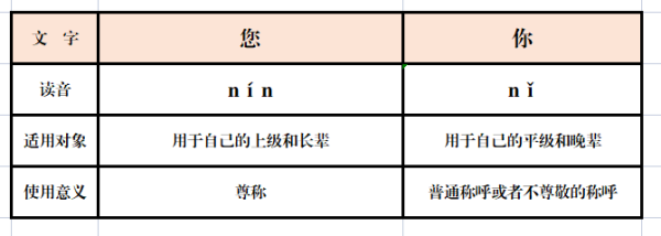 您和你的区别是什么？