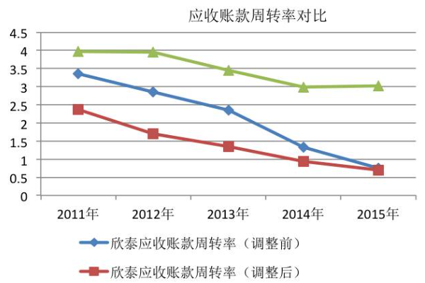 应收账款周转率是不是越高越好来自