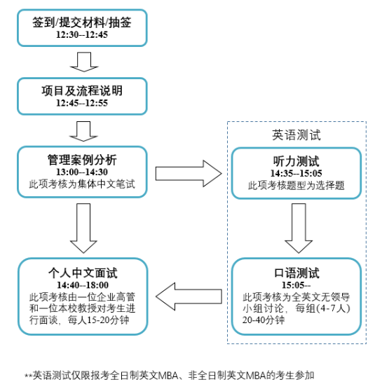 mba和研配普究生的区别