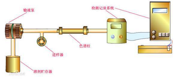 如何分析高效液相色谱图