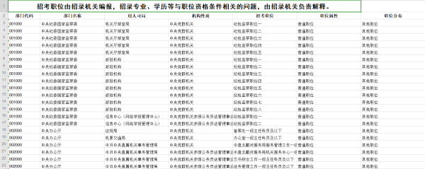 2022年国家公务员考试职位表