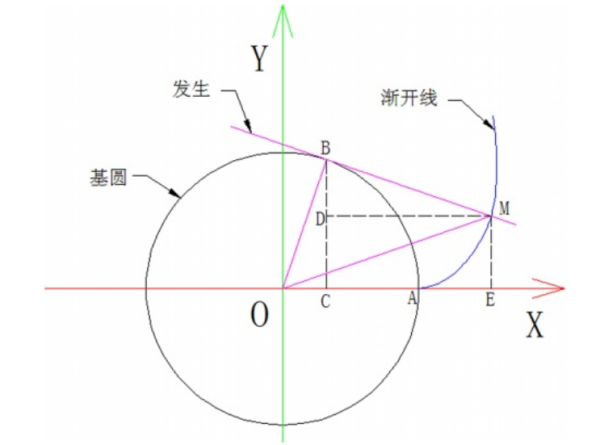 渐开线方程是什么？