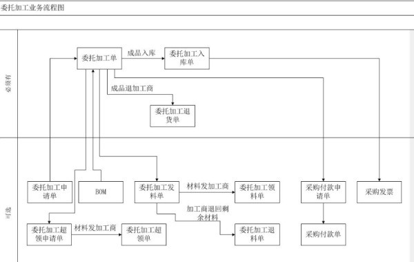 委托加工物资是什么科目