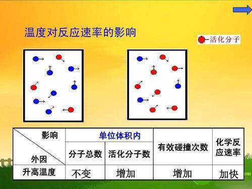 化学来自反应速率受什么影响啊