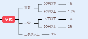 房产证不过二年过户费怎么算？