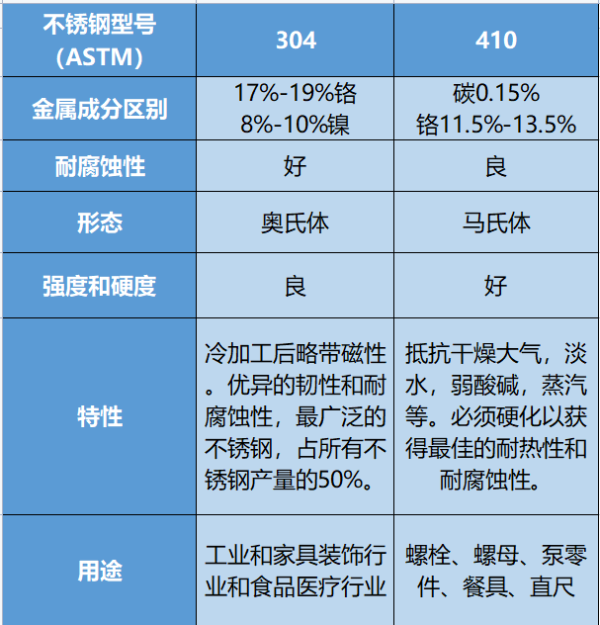 不锈钢304与410区别