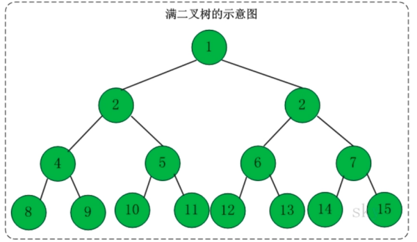 什么是二叉树的度？