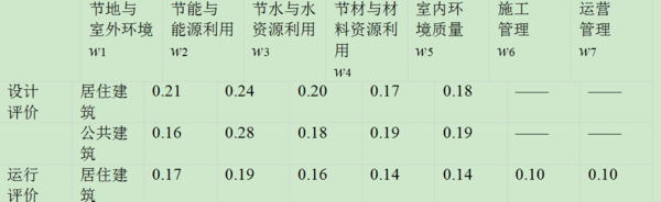 一星级绿色建筑标准是什么？