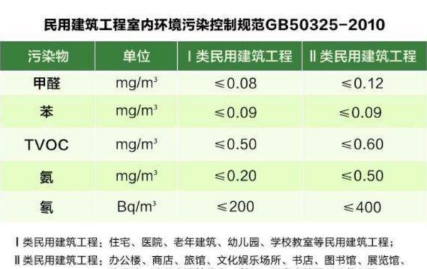 甲醛国家标准值是多少