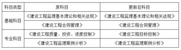 2019监理工程师报考条件是什么