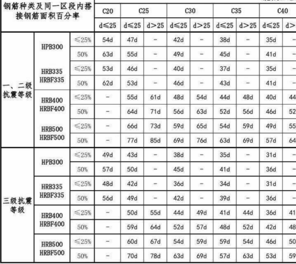 钢筋来自搭接有什么规范要求吗?