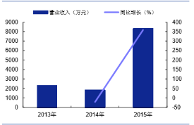 销售利润增长率