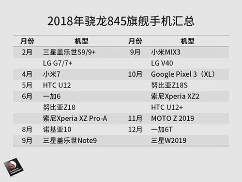 骁龙8来自45有什么手机?