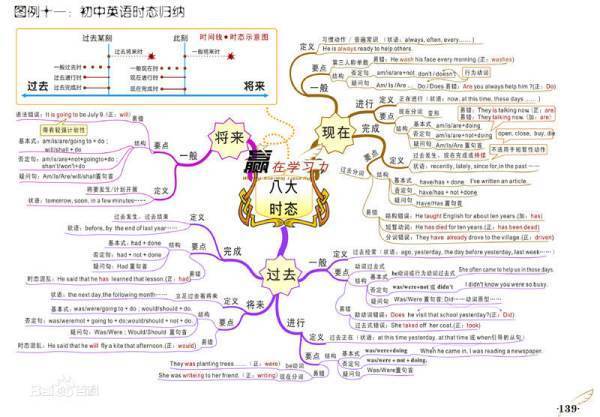 如何制作思维导图