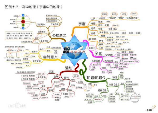 如何制作思维导图