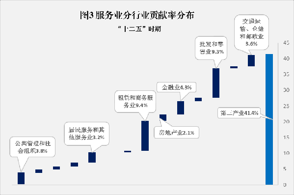 科技进来自步贡献率