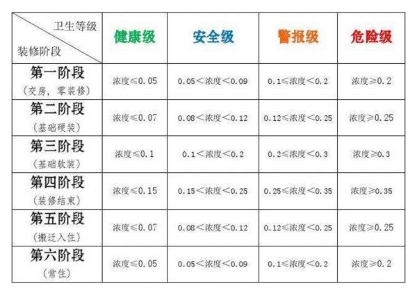 甲醛国家标准值是多少