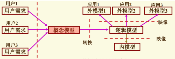 数据库的概念模型独立来自于( )