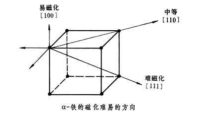 各向同性来自的各向异性