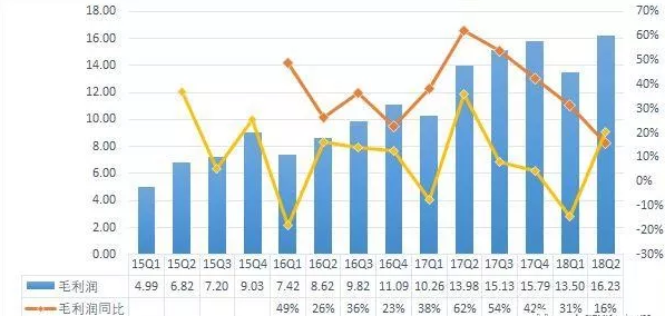 毛利考陆虽迫沉材技和净利有什么区别