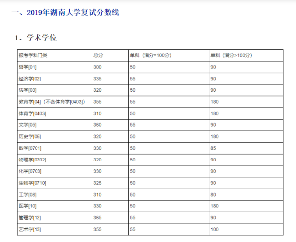 湖南师范大学研究生分数线